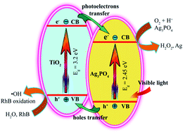 Graphical abstract: Facile synthesis of TiO2/Ag3PO4 composites with co-exposed high-energy facets for efficient photodegradation of rhodamine B solution under visible light irradiation
