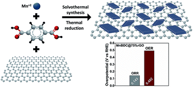 Graphical abstract: Thermally reduced mesoporous manganese MOF @reduced graphene oxide nanocomposite as bifunctional electrocatalyst for oxygen reduction and evolution