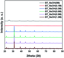 Graphical abstract: Synthesis of BaTiO3 nanoparticles as shape modified filler for high dielectric constant ceramic–polymer composite