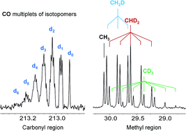 Graphical abstract: Proton–deuterium exchange of acetone catalyzed in imidazolium-based ionic liquid–D2O mixtures