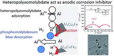 Graphical abstract: Corrosion behaviour of 7075 aluminium alloy in acidic solution