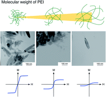 Graphical abstract: Structural control of magnetite nanoparticles for hyperthermia by modification with organic polymers: effect of molecular weight