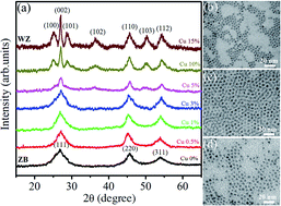 Graphical abstract: Influence of precursor ratio and dopant concentration on the structure and optical properties of Cu-doped ZnCdSe-alloyed quantum dots