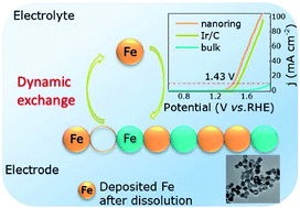 Graphical abstract: Efficient electrocatalyst of α-Fe2O3 nanorings for oxygen evolution reaction in acidic conditions
