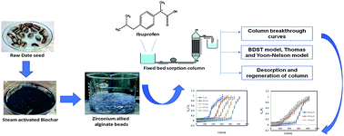 Graphical abstract: Ibuprofen sorptive efficacy of zirconium caged date seed derived steam activated alginate beads in a static bed column