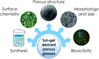 Graphical abstract: Recent advances and future perspectives of sol–gel derived porous bioactive glasses: a review