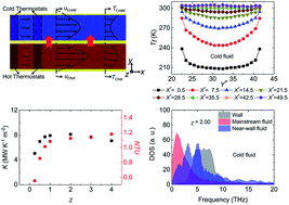 Graphical abstract: Molecular dynamics study of convective heat transfer mechanism in a nano heat exchanger