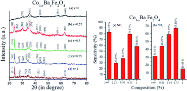 Graphical abstract: Co1−xBaxFe2O4 (x = 0, 0.25, 0.5, 0.75 and 1) nanoferrites as gas sensor towards NO2 and NH3 gases