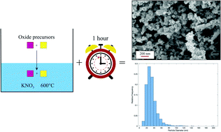 Graphical abstract: Elucidating the influence of molten salt chemistries on the synthesis and stability of perovskites oxides