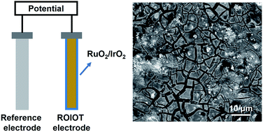 Graphical abstract: A ruthenium oxide and iridium oxide coated titanium electrode for pH measurement