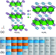 Graphical abstract: New refractory MAB phases and their 2D derivatives: insight into the effects of valence electron concentration and chemical composition
