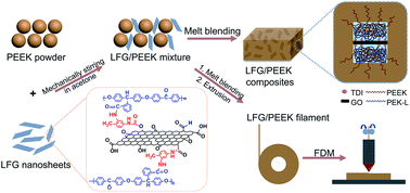 Graphical abstract: Covalent polymer functionalized graphene oxide/poly(ether ether ketone) composites for fused deposition modeling: improved mechanical and tribological performance