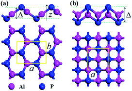 Graphical abstract: Two-dimensional aluminum phosphide semiconductor with tunable direct band gap for nanoelectric applications