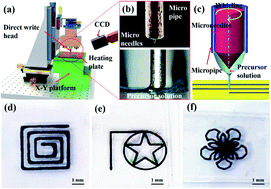 Graphical abstract: High-sensitivity, fast-response flexible pressure sensor for electronic skin using direct writing printing