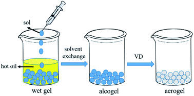 Graphical abstract: Spherical amine grafted silica aerogels for CO2 capture