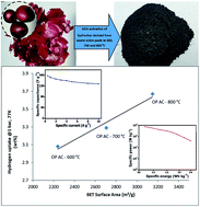Graphical abstract: Onion-derived activated carbons with enhanced surface area for improved hydrogen storage and electrochemical energy application