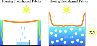 Graphical abstract: Enhanced solar photothermal effect of PANi fabrics with plasmonic nanostructures