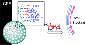 Graphical abstract: Graphene oxide quantum dots immobilized on mesoporous silica: preparation, characterization and electroanalytical application