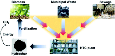 Graphical abstract: Retracted Article: Challenges and opportunities of hydrothermal carbonisation in the UK; case study in Chirnside