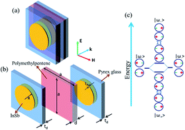 Graphical abstract: Tunable broadband-negative-permeability metamaterials by hybridization at THz frequencies