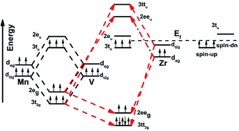 Graphical abstract: Computational prediction of the spin-polarized semiconductor equiatomic quaternary Heusler compound MnVZrP as a spin-filter