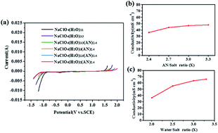 Graphical abstract: High-performance aqueous sodium-ion battery using a hybrid electrolyte with a wide electrochemical stability window