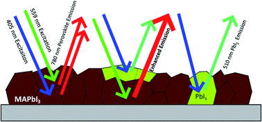 Graphical abstract: Passivation by pyridine-induced PbI2 in methylammonium lead iodide perovskites