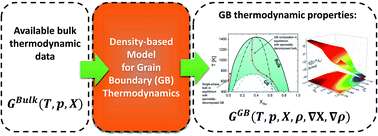 Graphical abstract: A model for grain boundary thermodynamics