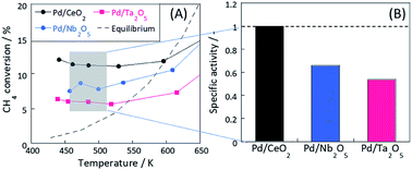 Graphical abstract: Support effects on catalysis of low temperature methane steam reforming