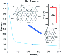Graphical abstract: Lateral size reduction of graphene oxide preserving its electronic properties and chemical functionality
