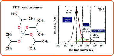 Graphical abstract: Studies on interstitial carbon doping from a Ti precursor in a hierarchical TiO2 nanostructured photoanode by a single step hydrothermal route