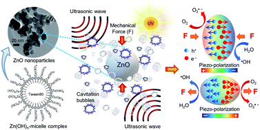 Graphical abstract: Dye wastewater treatment enabled by piezo-enhanced photocatalysis of single-component ZnO nanoparticles