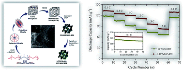 Graphical abstract: Electrochemical performance of nano-sized LiFePO4-embedded 3D-cubic ordered mesoporous carbon and nitrogenous carbon composites