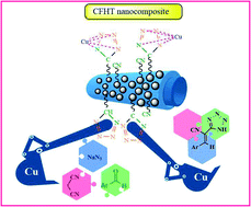 Graphical abstract: Cu(ii) immobilized on Fe3O4@HNTs–tetrazole (CFHT) nanocomposite: synthesis, characterization, investigation of its catalytic role for the 1,3 dipolar cycloaddition reaction, and antibacterial activity