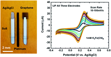Graphical abstract: Fully inkjet-printed multilayered graphene-based flexible electrodes for repeatable electrochemical response