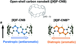 Graphical abstract: Theoretical study on aromatic and open-shell characteristics of carbon nanobelts composed of indeno[1,2-b]fluorene units: dependence on the number of units and charge states