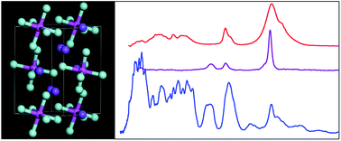 Graphical abstract: The structure and vibrational spectroscopy of cryolite, Na3AlF6
