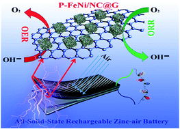Graphical abstract: Phosphorus/nitrogen co-doped and bimetallic MOF-derived cathode for all-solid-state rechargeable zinc–air batteries