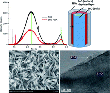 Graphical abstract: Synthesis and photoluminescence properties of hybrid 1D core–shell structured nanocomposites based on ZnO/polydopamine