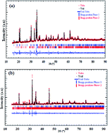 Graphical abstract: The dielectric relaxation behavior induced by sodium migration in the Na2CoSiO4 structure within a three-dimensional Co–O–Si framework