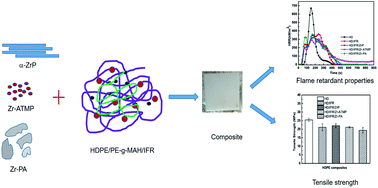 Graphical abstract: Effects of α-zirconium phosphate and zirconium organophosphonate on the thermal, mechanical and flame retardant properties of intumescent flame retardant high density polyethylene composites
