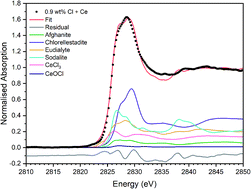 Graphical abstract: Solubility, speciation and local environment of chlorine in zirconolite glass–ceramics for the immobilisation of plutonium residues