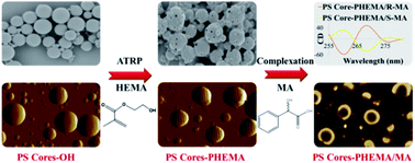 Graphical abstract: A comparative study of the self-assembly of achiral and chiral hairy nanoparticles with polystyrene cores and poly(2-hydroxyethylmethacrylate) hairs