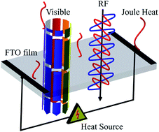 Graphical abstract: Radio-frequency and optically transparent radome de-icing materials: fluorine-doped tin oxide