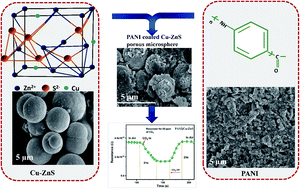 Graphical abstract: Investigation of the structural, optical and gas sensing properties of PANI coated Cu–ZnS microsphere composite