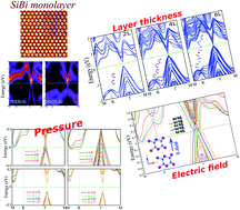 Graphical abstract: Two-dimensional silicon bismotide (SiBi) monolayer with a honeycomb-like lattice: first-principles study of tuning the electronic properties