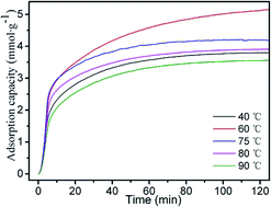 Graphical abstract: An amine-bifunctionalization strategy with Beta/KIT-6 composite as a support for CO2 adsorbent preparation