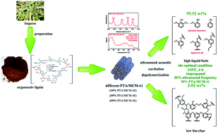 Graphical abstract: Efficient and controllable ultrasound-assisted depolymerization of organosolv lignin catalyzed to liquid fuels by MCM-41 supported phosphotungstic acid