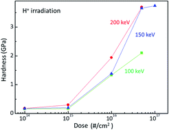 Graphical abstract: A mechanism of surface hardness enhancement for H+ irradiated polycarbonate