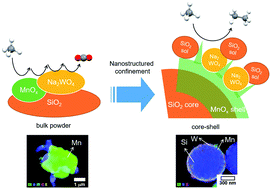 Graphical abstract: SiO2@MnOx@Na2WO4@SiO2 core–shell-derived catalyst for oxidative coupling of methane